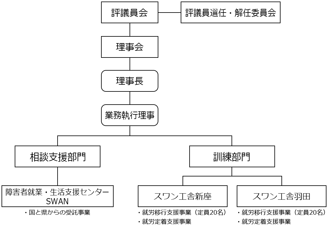 組織図