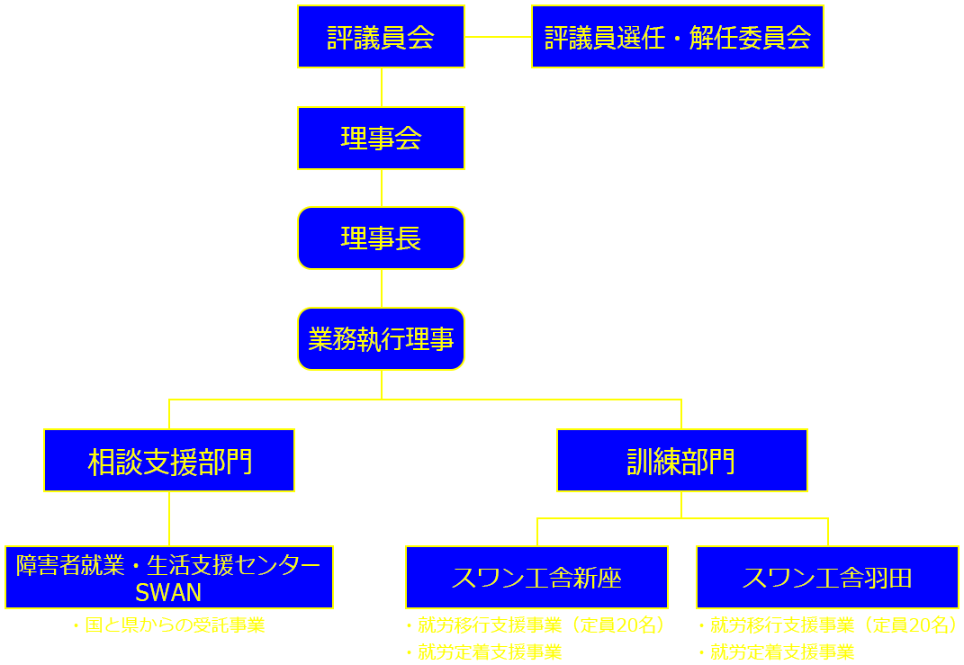 組織図